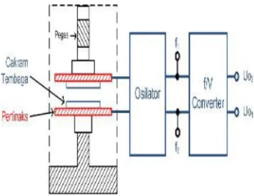Gambar 1 Rancang bangun Elektroda kapasitif dengan rangkaian pengolah isyarat