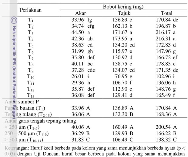 Tabel 8  Rerata bobot kering tanaman kudzu umur 12 MST    