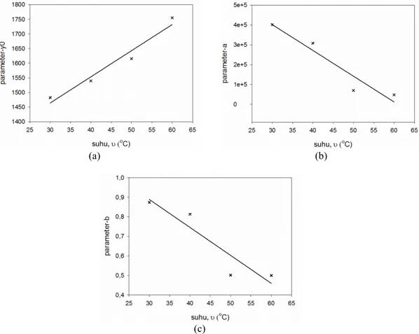 Gambar 5 Grafik kurva suhu untuk parameter model (a) parameter y 0 , (b) parameter a, dan (c)  parameter b.
