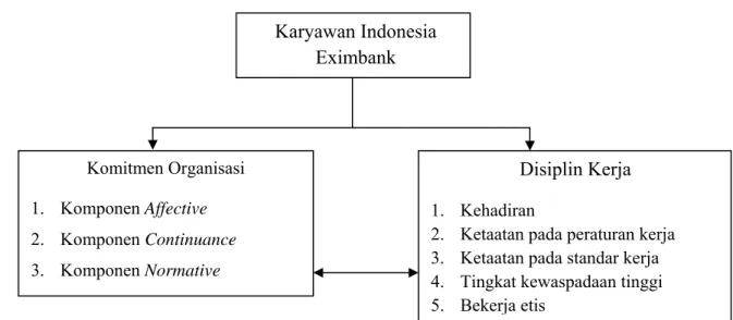 Gambar 1.1 Kerangka Berpikir Komitmen Organisasi dan Disiplin Kerja  Karyawan Indonesia Eximbank 