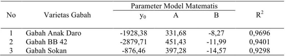 Tabel 1. Nilai parameter model ketiga sampel uji 