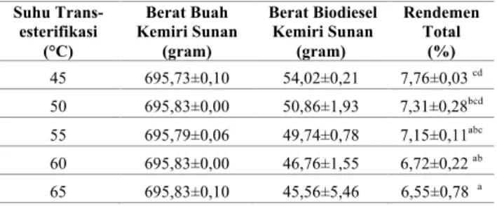 Tabel 2.  Rata-rata Rendemen Total Pembuatan Biodiesel Kemiri Sunan pada Berbagai Suhu Transesterifikasi  Suhu Trans-  esterifikasi  (°C)  Berat Buah  Kemiri Sunan (gram)  Berat Biodiesel Kemiri Sunan (gram)  Rendemen Total (%)  45  695,73±0,10  54,02±0,21