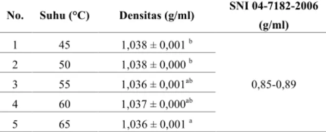 Tabel 3. Rata-rata Densitas Biodiesel Kemiri Sunan pada Berbagai Suhu Transesterifikasi dengan Perbandingan SNI 
