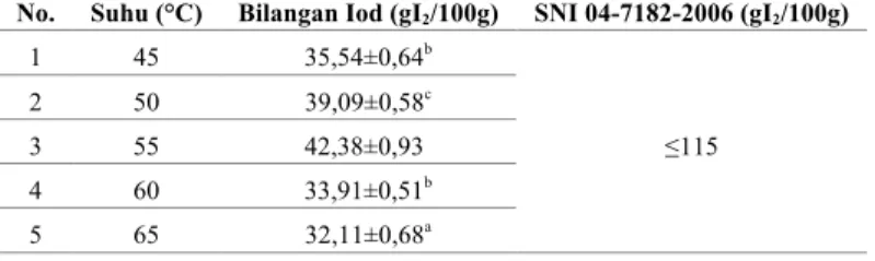 Tabel 7. Bilangan Iod Biodiesel Kemiri Sunan pada Berbagai Suhu Transesterifikasi dengan Perbandingan Standar SNI  No