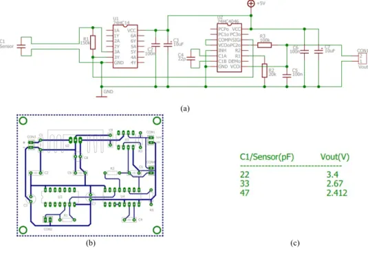 Gambar 3. Evaluasi nilai kapasitansi mempergunakan osilator RC dan rangkaian komparator (a), (b) lay out PCB dan (c)  Nilai kapasitansi C
