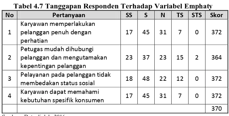 Tabel 4.7 Tanggapan Responden Terhadap Variabel Emphaty 