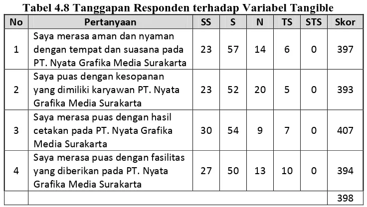 Tabel 4.8 Tanggapan Responden terhadap Variabel Tangible 
