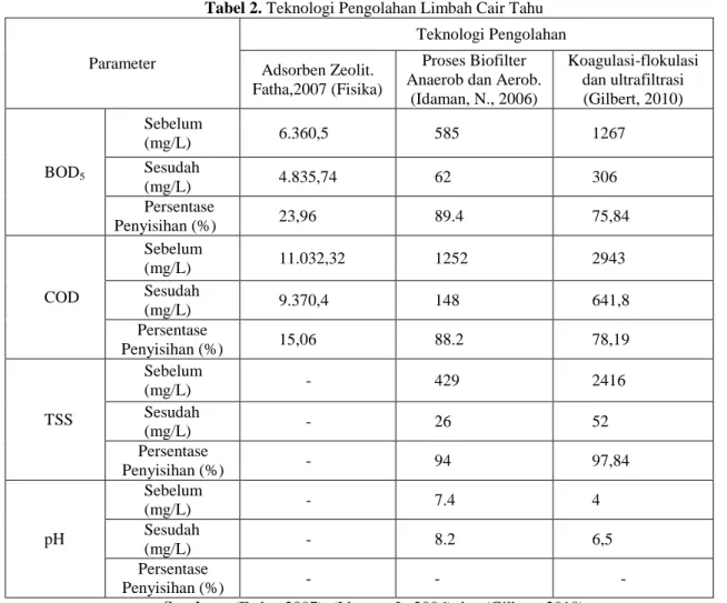 Tabel 2. Teknologi Pengolahan Limbah Cair Tahu  Parameter  Teknologi Pengolahan  Adsorben Zeolit