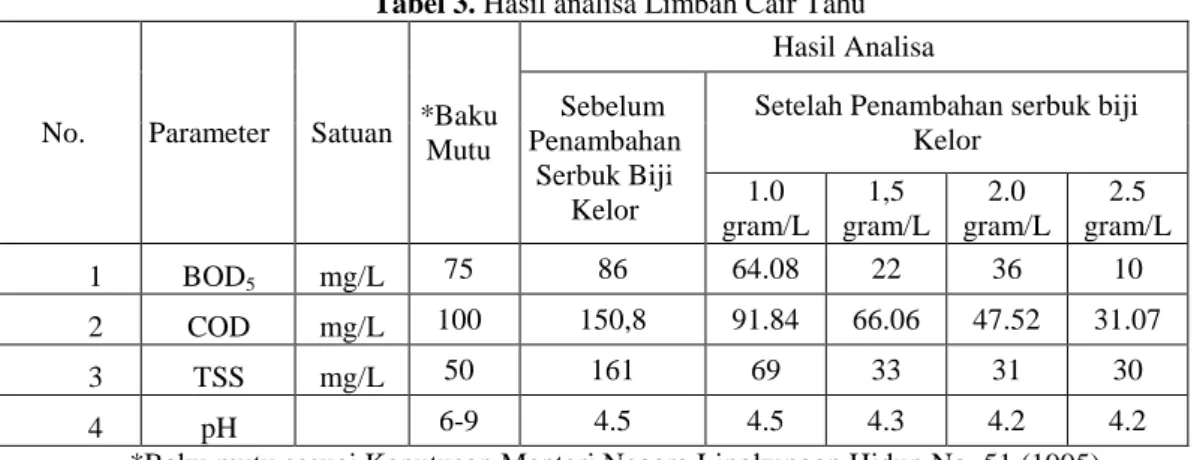 Tabel 3. Hasil analisa Limbah Cair Tahu 