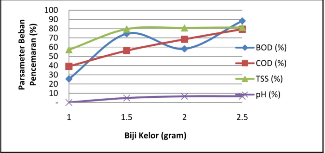 Gambar  3.  Perbandingan  Parameter  BOD 5,   COD,  TSS  dan  pH  terhadap  variasi  berat  biji  kelor  (Moringa  Oleifera,  LAMK) 