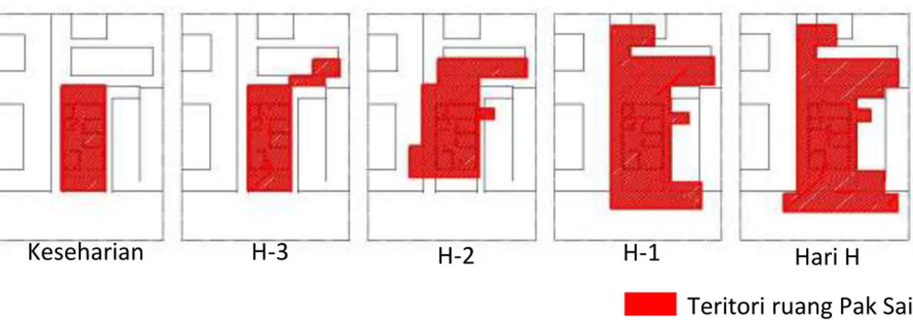Gambar 1. Perubahan teritori ruang Pak Sai berdasar perubahan bentuk, ukuran, pembatas, dan komponen ruang 