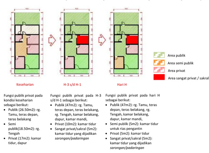Gambar 2. Perubahan teritori ruang Pak Jumari berdasar perubahan bentuk, ukuran, pembatas, dan komponen ruang  rumah Pak Sai dapat dilihat pada gambar 3