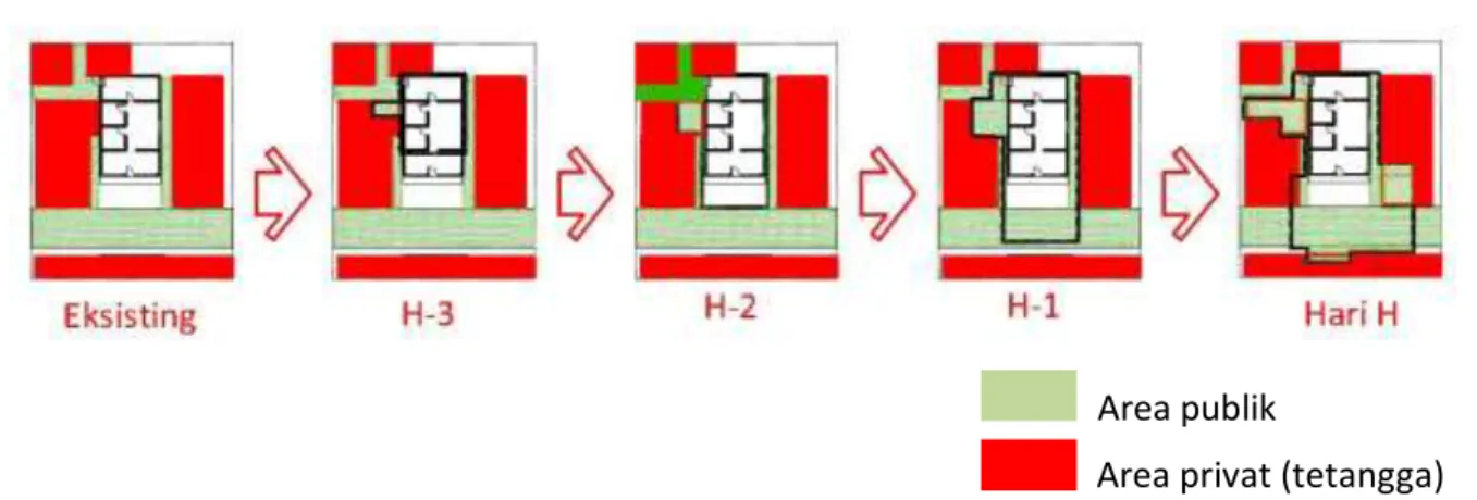 Gambar 5. Perubahan teritori ruang Pak Jumari berdasar perubahan fungsi publik-privat skala mikro 
