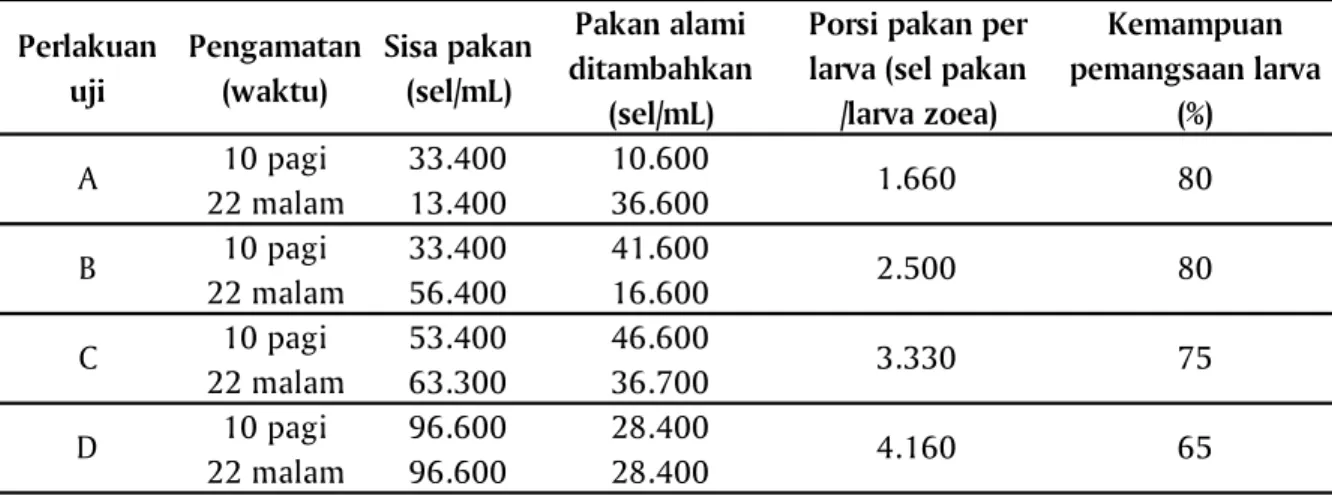 Tabel 1. Pemangsaan larva terhadap pakan alami Chaetoceros sp. selama percobaan di laboratorium