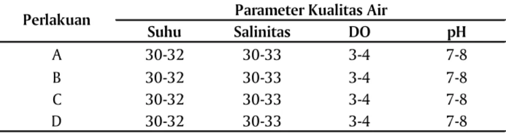 Tabel 2. Parameter  kualitas  air  selama  penelitian  di  laboratorium  pakan alami IPUW Barru