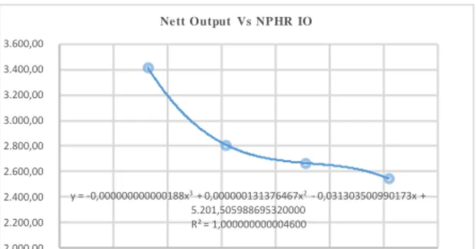 Gambar 9: Fungsi persamaan NPHR energy balance method dan input output method 