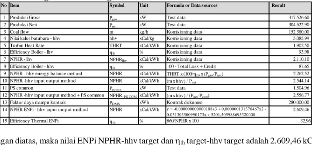 Tabel 7: Komsioning data &amp; ENPi target NPHR 
