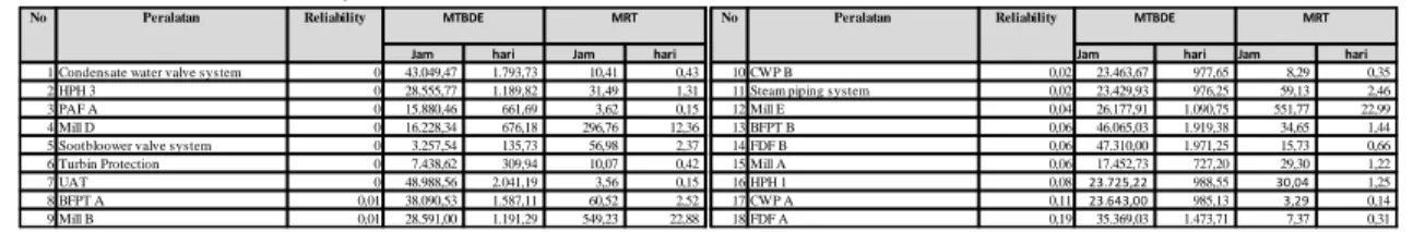 Tabel 11: Nilai reliability, NTBDE dan MRT  