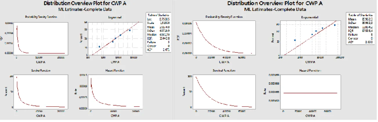 Gambar 6: Hasil parameter distribusi lognormal untuk TTF dan distribusi exponential untuk TTR pada CWP  A 