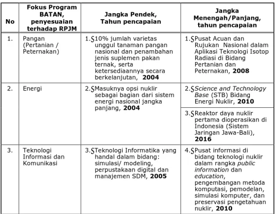 Tabel  Sasaran Utama Program BATAN 