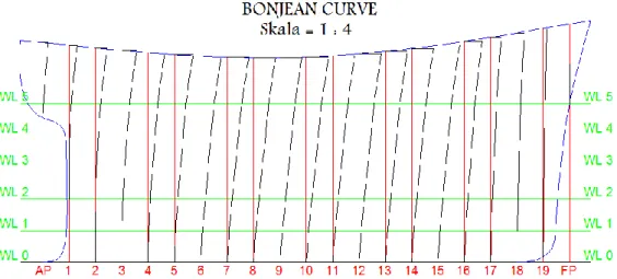Gambar 1. Bonjean Curves 
