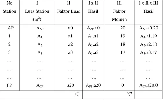 Tabel 1. Luas Station  No  Station  I  Luas Station  (m 2 )  II  Faktor Luas  I x II  Hasil  III  Faktor  Momen  I x II x III Hasil    AP  1  2  3  …