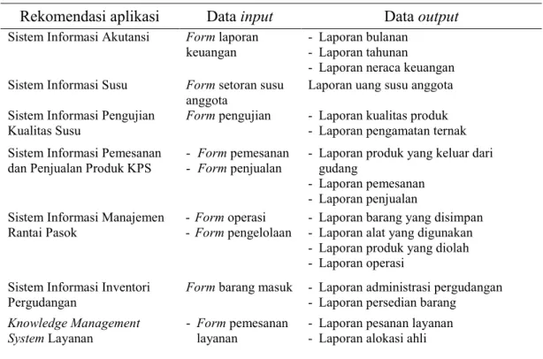 Tabel 5  Data input dan data output rekomendasi aplikasi 