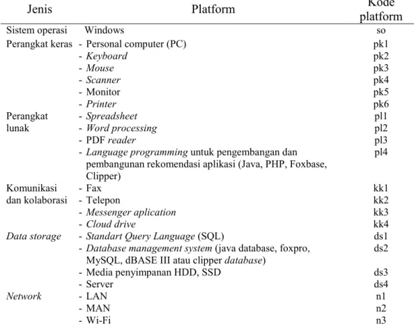 Tabel 6  Prinsip platform yang ditetapkan 