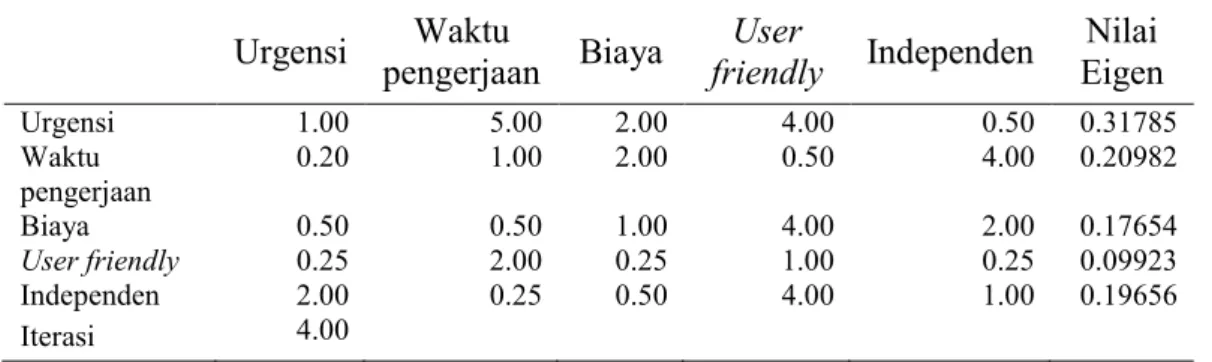 Tabel 8  Rasio kepentingan antara kriteria  Urgensi  Waktu 