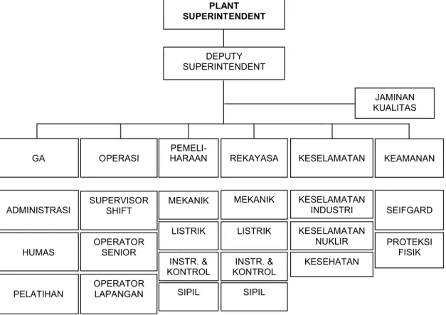 Tab. 5. Jumlah SDM pengoperasian dan pemeliharaan PLTN (Indonesia)  NO  Divisi  Profesional  Teknisi  Tukang  Jumlah 
