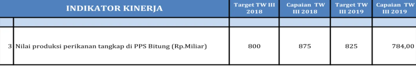 Tabel 14. Perbandingan Nilai Produksi Perikanan Tangkap di UPT PPS Bitung  Triwulan III Tahun 2018-2019 