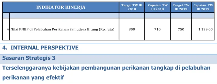 Tabel 17. Perbandingan Nilai PNBP Triwulan III Tahun 2018 - 2019 