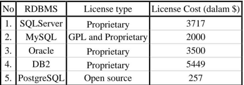 Tabel 4. 1 License Cost 