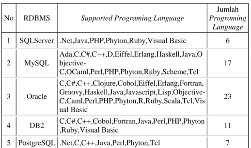 Tabel 4. 4 Programming Language 