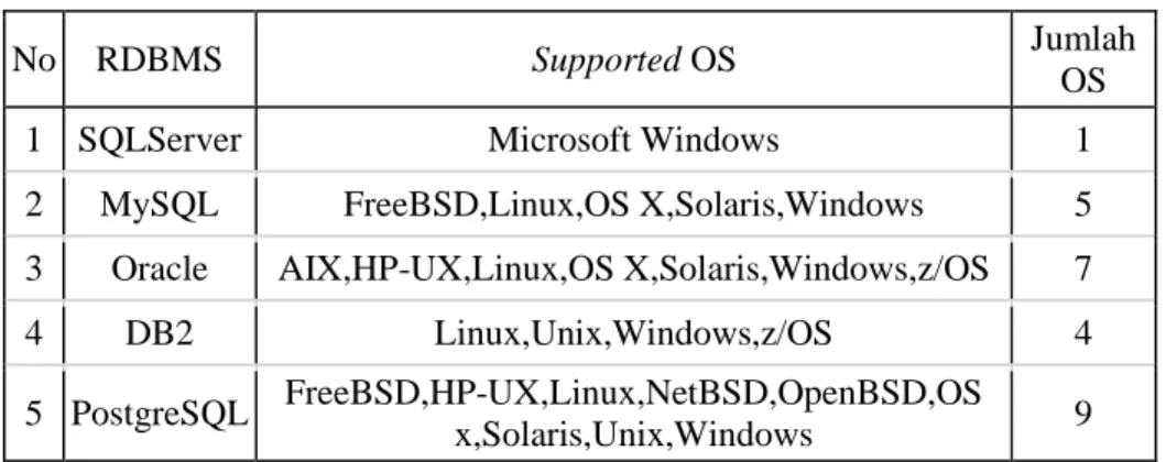 Tabel 4. 5 Operating System 