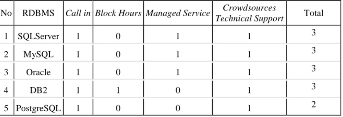 Tabel 4. 7 Technical Support 