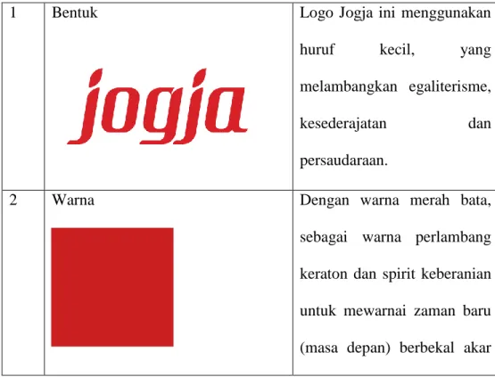 Tabel 3.2. Penjelasan makna logo dan Slogan Jogja Istimewa 