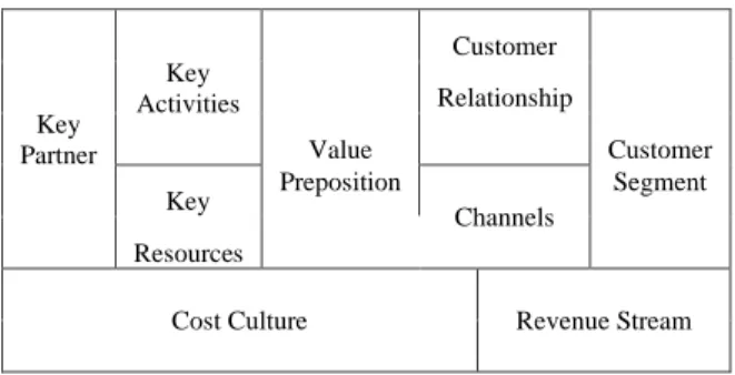 Gambar  1.  Business  Model  Canvas  (The  Nine  Building Blocks) 