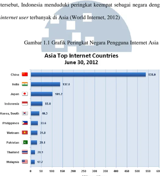 Gambar 1.1 Grafik Peringkat Negara Pengguna Internet Asia 