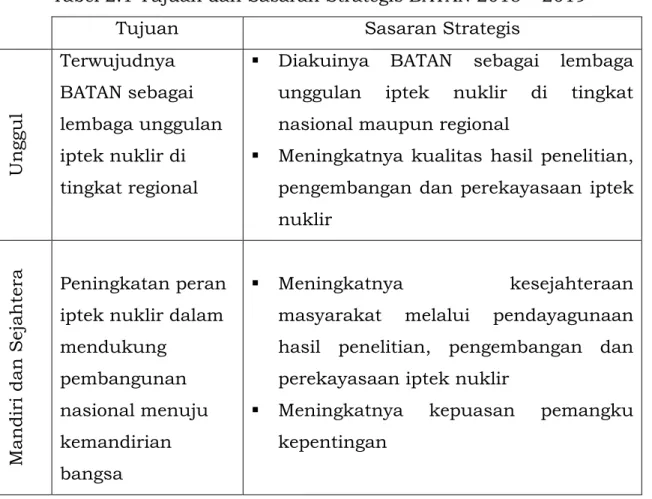 Tabel 2.1 Tujuan dan Sasaran Strategis BATAN 2015 – 2019 
