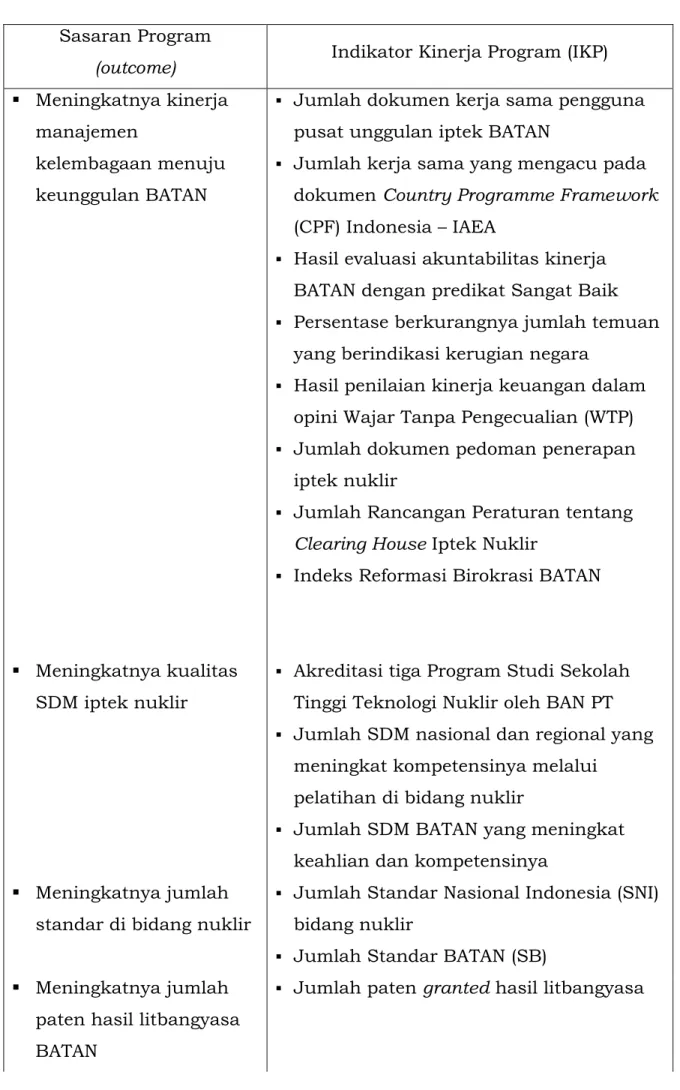 Tabel 3.1. Sasaran Program (outcome) dan Indikator Kinerja Program (IKP)  Program  Dukungan  Manajemen  dan  Pelaksanaan  Tugas  Teknis  Lainnya  BATAN