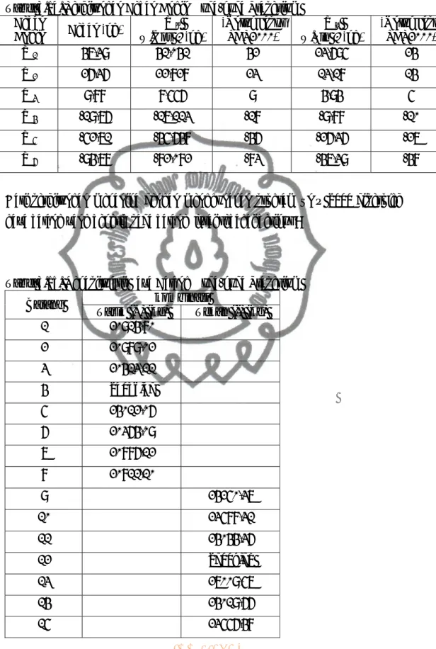 Tabel 3.14. Perhitungan Beban Angin Kuda-kuda Trapesium  Beban  Angin  Beban (kg)  W x   W.Cos α  (kg)  (Untuk Input SAP2000)  W y   W.Sin α  (kg)  (Untuk Input SAP2000)  W 1  47,39  41,041  42  23,695  24  W 2  26,36  22,828  23  13,18  14  W 3  9,88  8,5