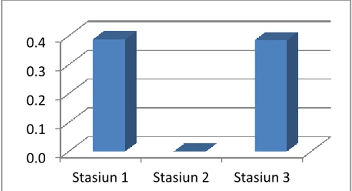 Gambar  9.  Grafik  dominansi  Uca  sp  pada  3  stasiun  kawasan mangrove yang berbeda 