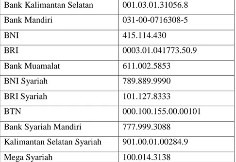 Table 4.3 Rekening Bank BAZNAS Provinsi Kalimantan Selatan 