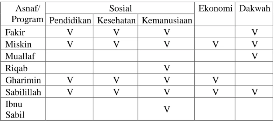 Table 4.4 pendistribusian ZIS berdasarkan bidang dan asnafnya 
