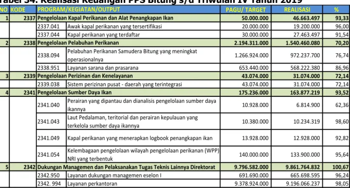 Tabel 34. Realisasi Keuangan PPS Bitung s/d Triwulan IV Tahun 2019 