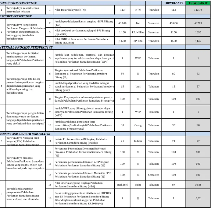 Tabel 1. Capaian Indikator Kinerja Triwulan IV Pelabuhan  Perikanan   Samudera Bitung Tahun 2019 