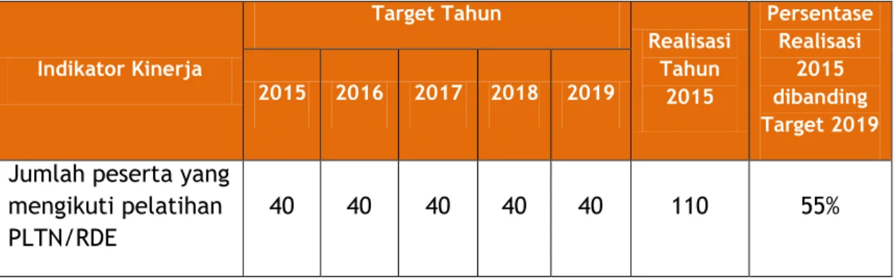 Tabel 5. Perbandingan Realisasi IK 2 dengan Target 2019 
