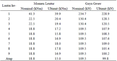 Tabel 9. Perbandingan Gaya Dalam Ultimit dan Nominal Plat Lantai 