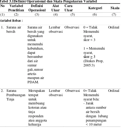 Tabel 3.1Definisi Operasional dan Skala Pengukuran Variabel 